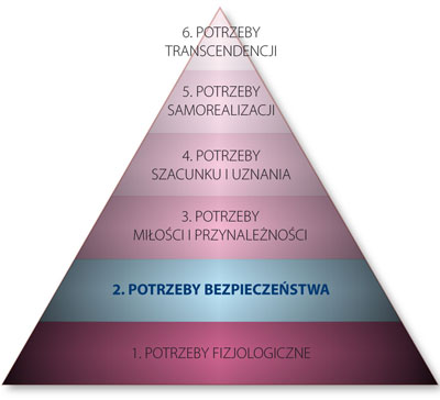Zachowania prospołeczne i potrzeby człowieka - piramida_Maslowa_nr2.jpg